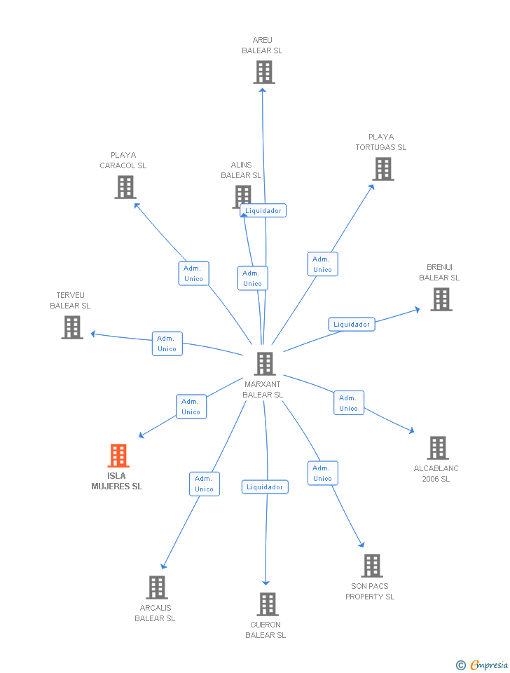 Vinculaciones societarias de ISLA MUJERES SL (EXTINGUIDA)