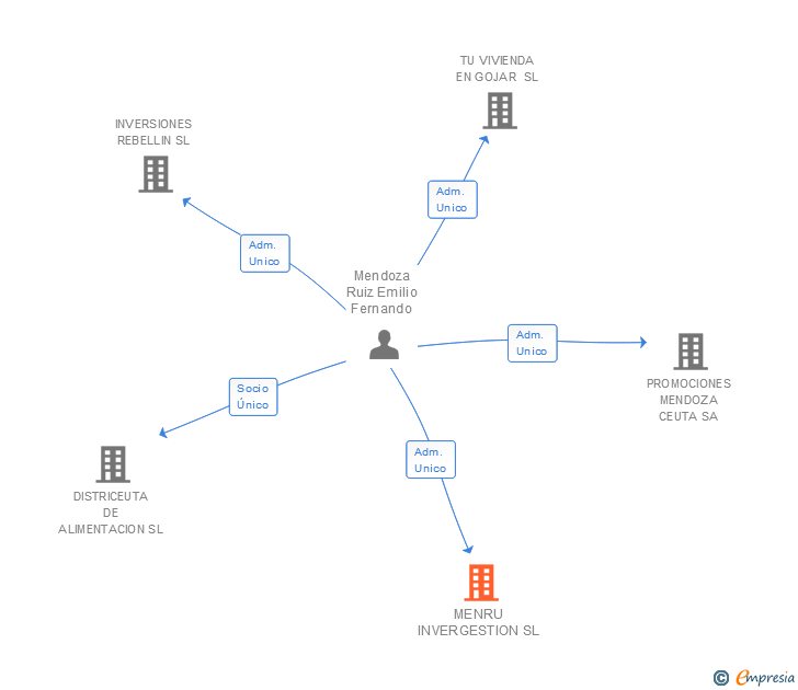 Vinculaciones societarias de MENRU INVERGESTION SL