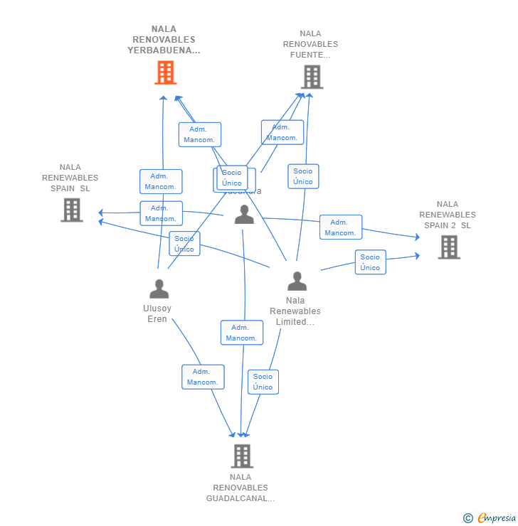 Vinculaciones societarias de NALA RENOVABLES YERBABUENA SL