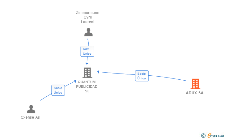 Vinculaciones societarias de ADUX SA