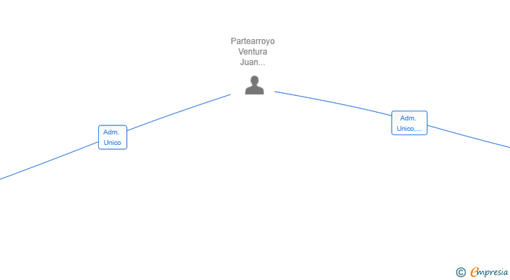 Vinculaciones societarias de CIBER ETICA SL