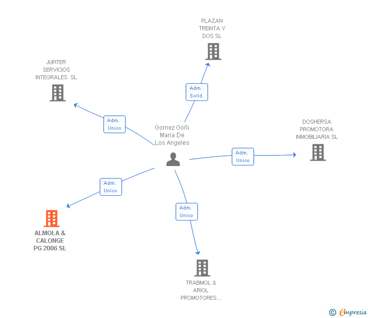Vinculaciones societarias de ALMOLA & CALONGE PG 2006 SL