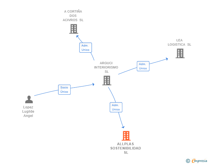 Vinculaciones societarias de ALLPLAS SOSTENIBILIDAD SL