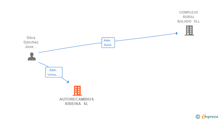 Vinculaciones societarias de AUTORECAMBIOS RIBEIRA SL