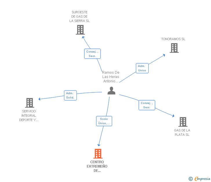 Vinculaciones societarias de CENTRO EXTREMEÑO DE DISTRIBUCION E INSTALACIONES DE GAS SL