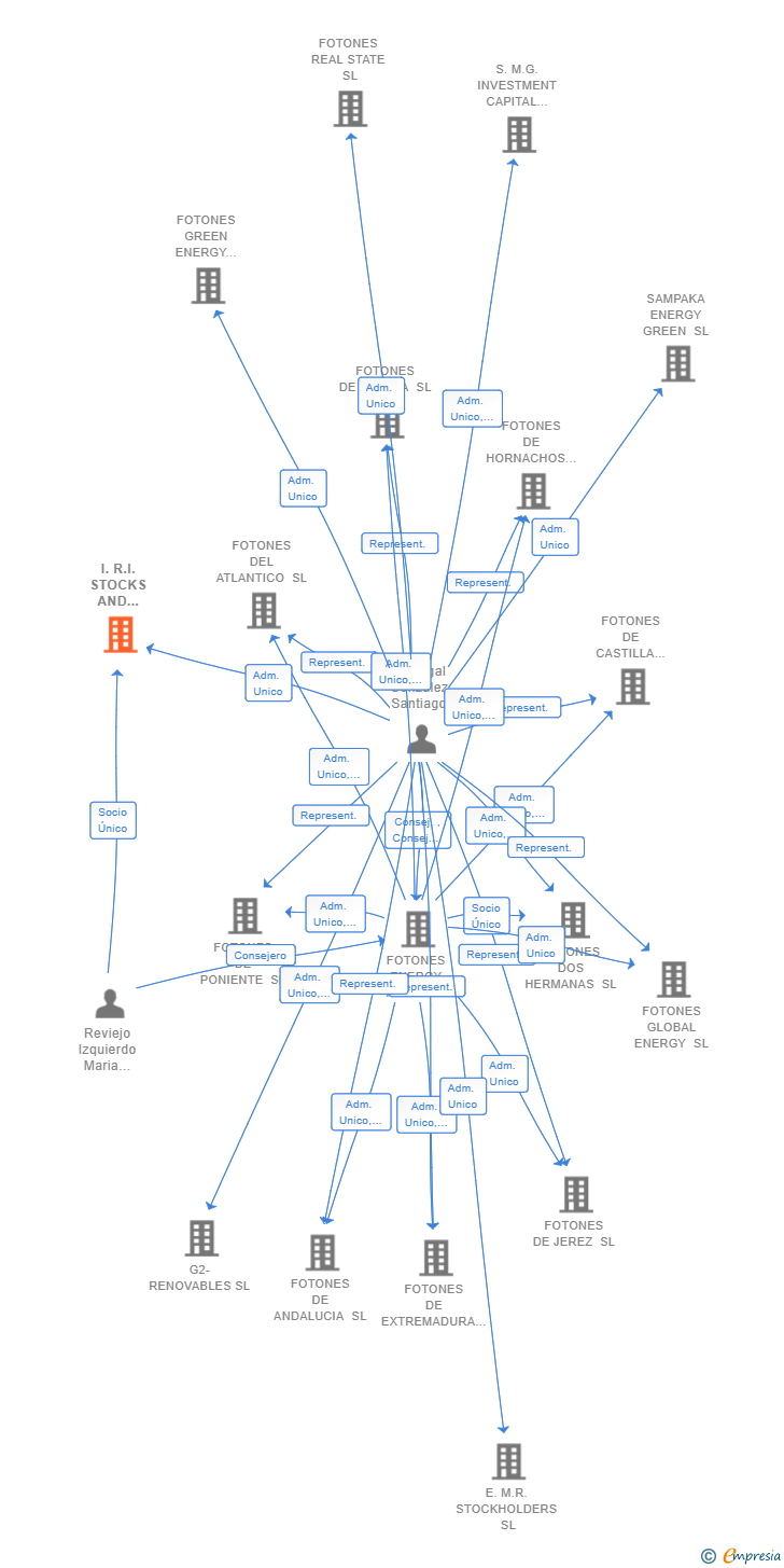 Vinculaciones societarias de I.R.I. STOCKS AND DIVIDENDS SL