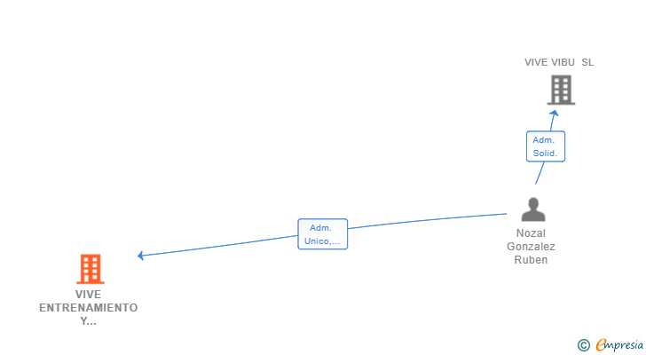 Vinculaciones societarias de VIVE ENTRENAMIENTO Y FISIOTERAPIA SL