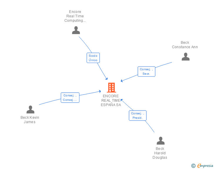 Vinculaciones societarias de ENCORE REAL TIME ESPAÑA SA