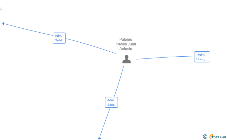 Vinculaciones societarias de PALOMO TILES SL