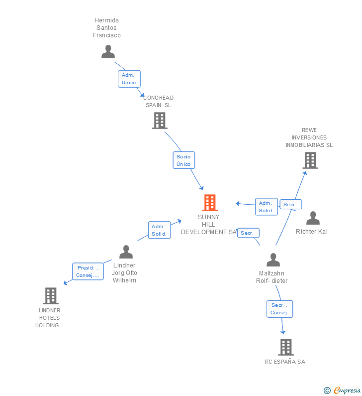Vinculaciones societarias de SUNNY HILL DEVELOPMENT SA