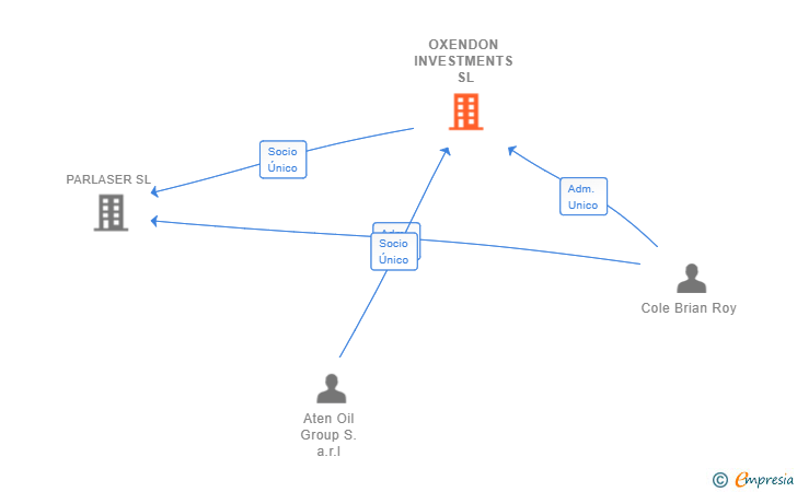 Vinculaciones societarias de OXENDON INVESTMENTS SL