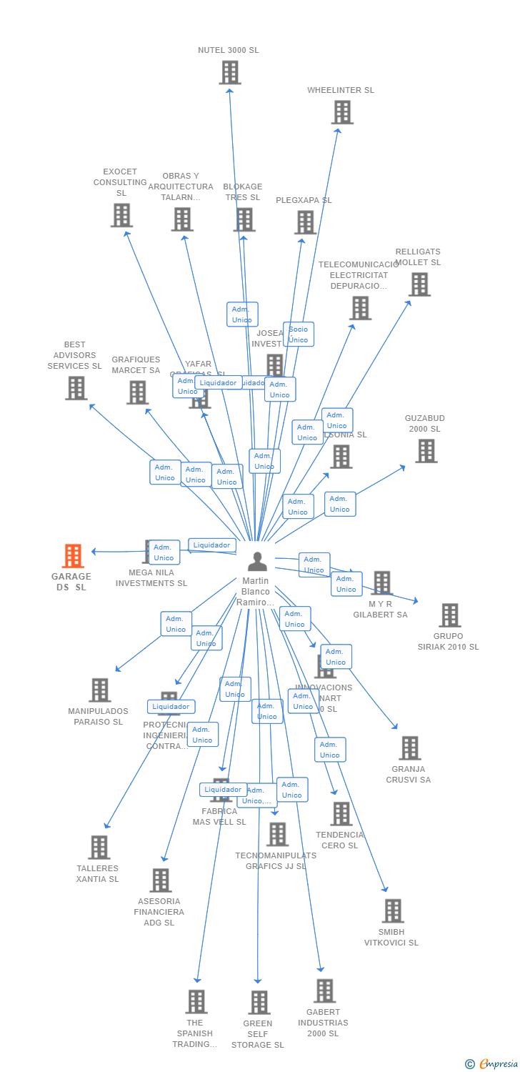 Vinculaciones societarias de GARAGE DS SL