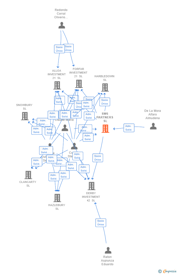 Vinculaciones societarias de SW6 PARTNERS SL