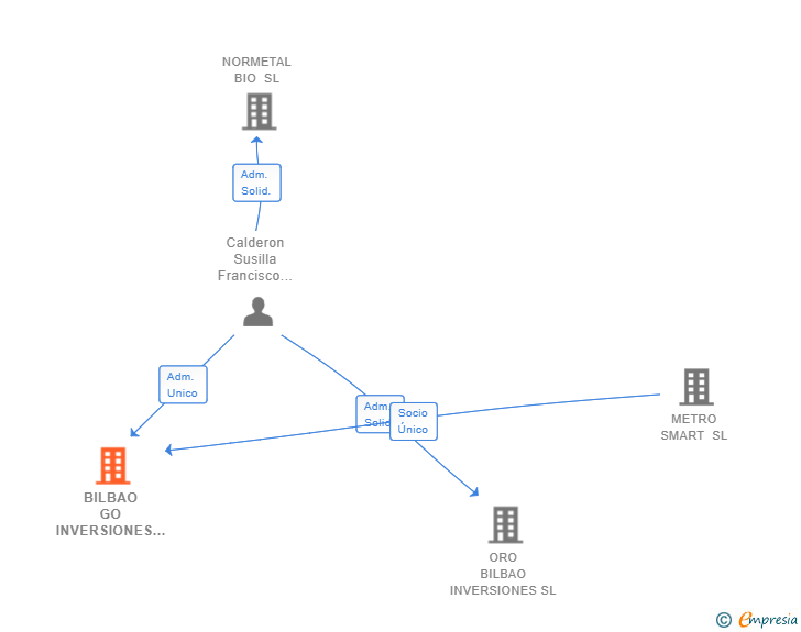 Vinculaciones societarias de BILBAO GO INVERSIONES SL
