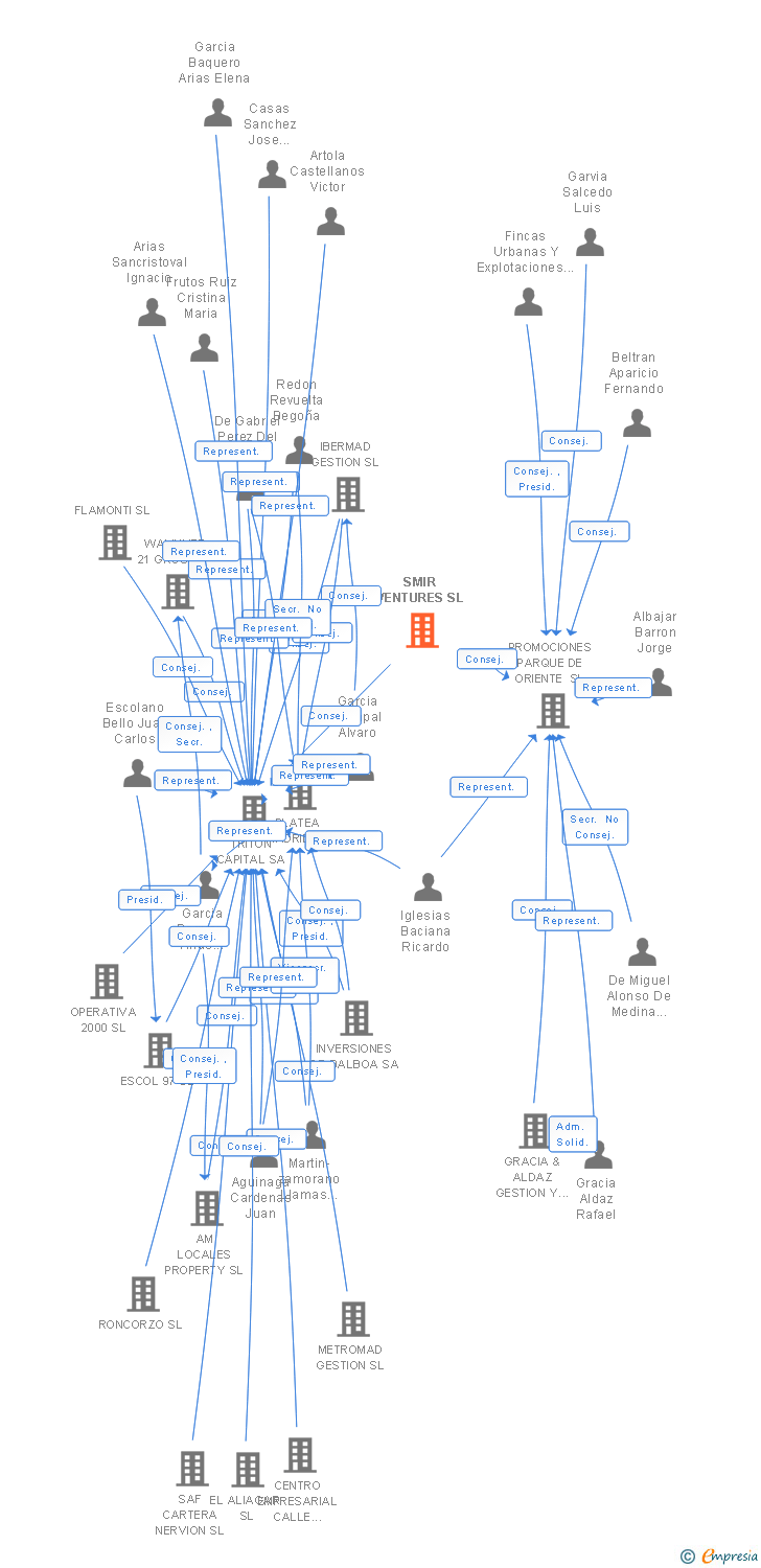 Vinculaciones societarias de SMIR VENTURES SL