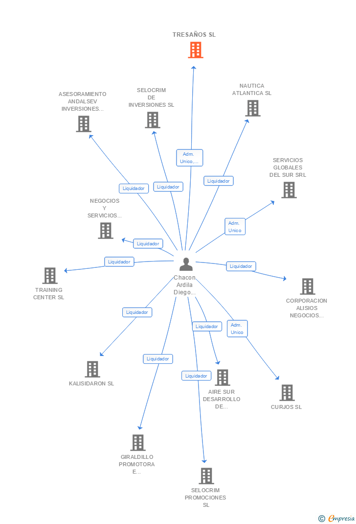 Vinculaciones societarias de TRESAÑOS SL