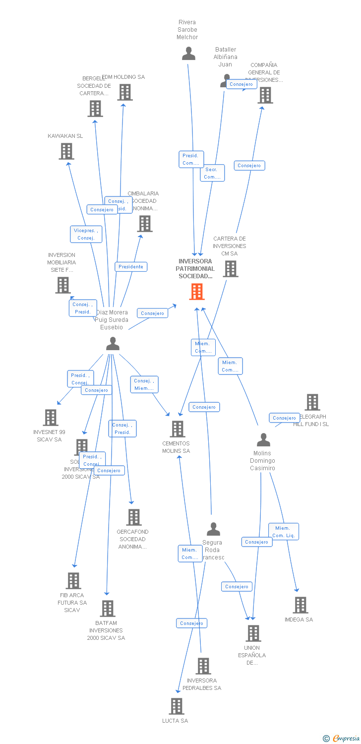 Vinculaciones societarias de UNION INVERSORA PATRIMONIAL SICAV SA