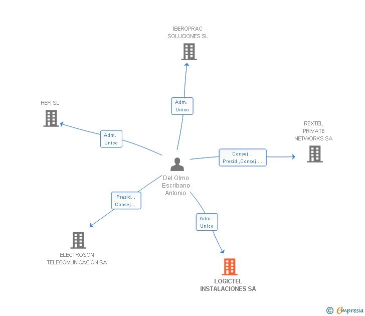 Vinculaciones societarias de LOGICTEL INSTALACIONES SA