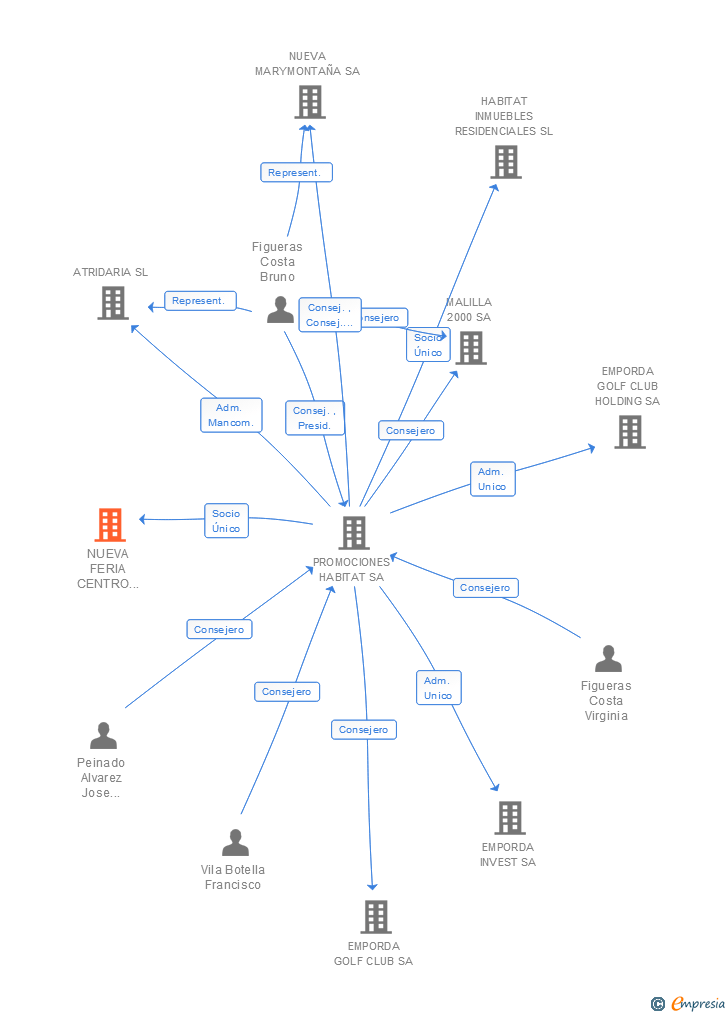 Vinculaciones societarias de NUEVA FERIA CENTRO DE NEGOCIOS SL