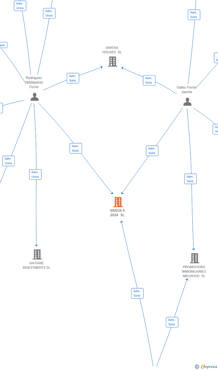 Vinculaciones societarias de VAROES 2024 SL