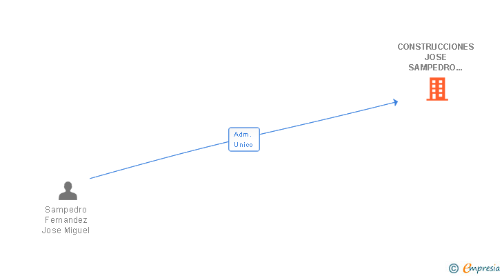 Vinculaciones societarias de CONSTRUCCIONES JOSE SAMPEDRO E HIJOS SL