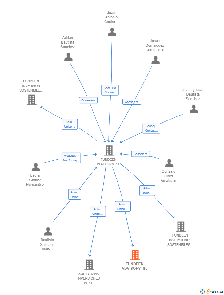 Vinculaciones societarias de FUNDEEN ADVISORY SL