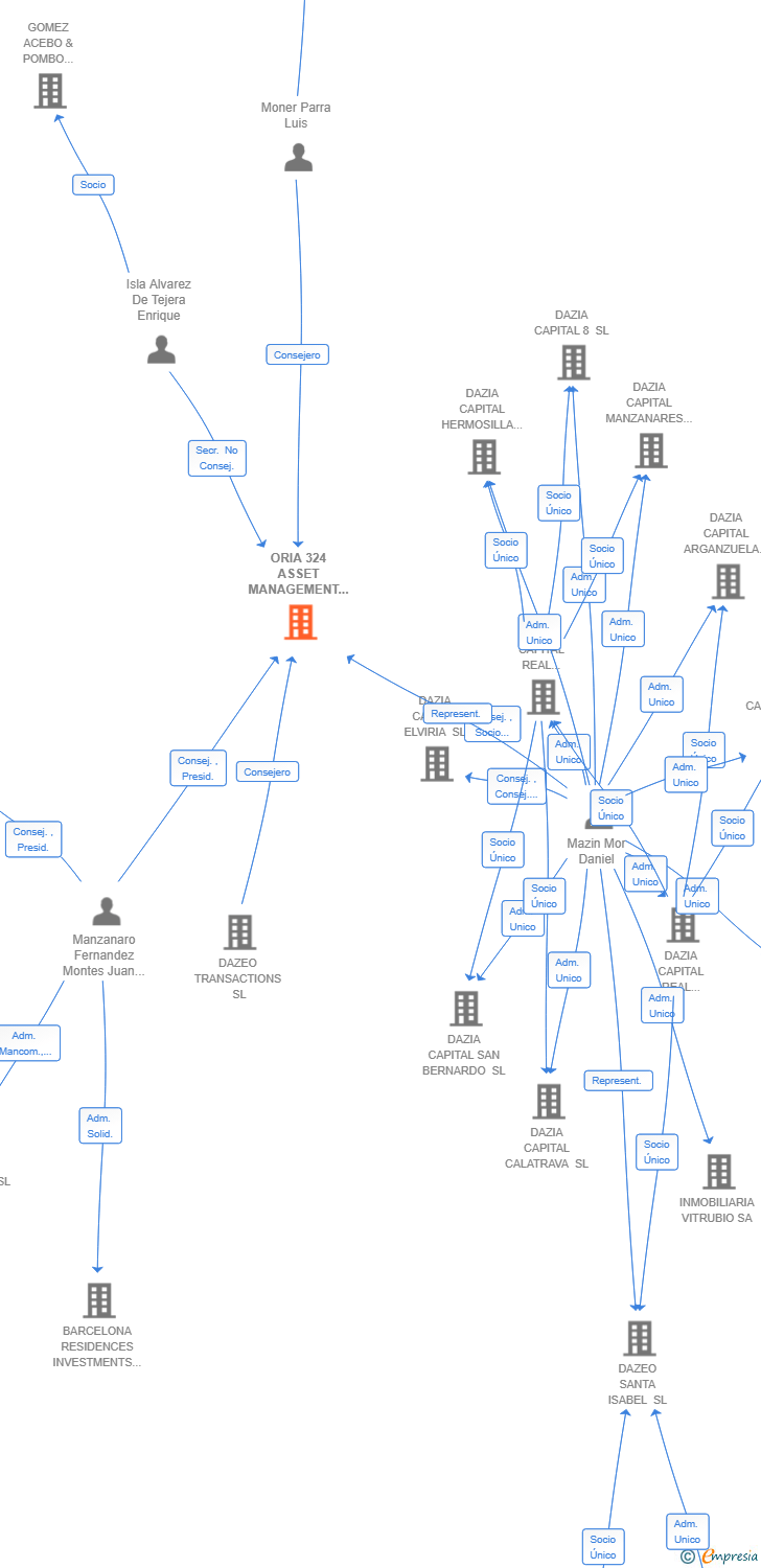 Vinculaciones societarias de ORIA 324 ASSET MANAGEMENT SL