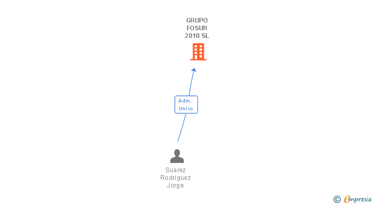 Vinculaciones societarias de GRUPO FOSUR 2010 SL