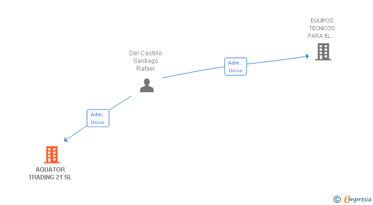 Vinculaciones societarias de AQUATOR TRADING 21 SL
