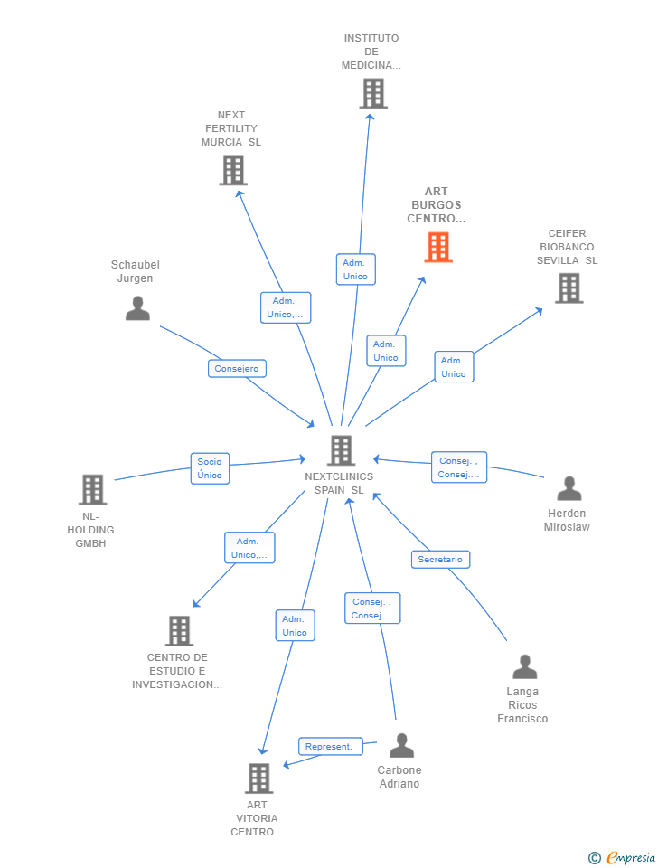 Vinculaciones societarias de ART BURGOS CENTRO GINECOLOGICO DE REPRODUCCION SL