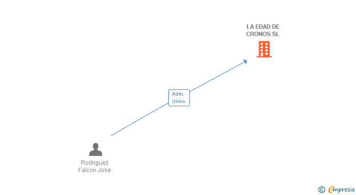 Vinculaciones societarias de LA EDAD DE CRONOS SL