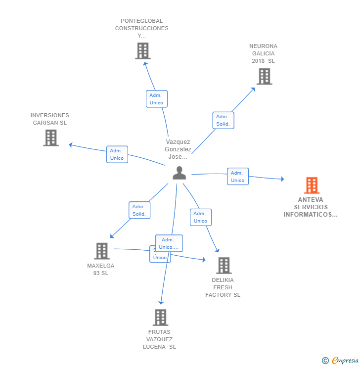 Vinculaciones societarias de ANTEVA SERVICIOS INFORMATICOS SL