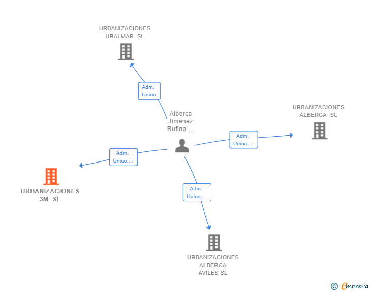 Vinculaciones societarias de URBANIZACIONES 3M SL