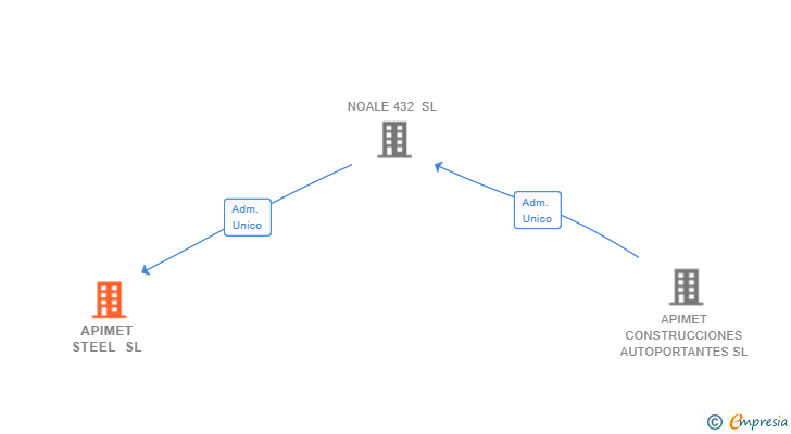 Vinculaciones societarias de APIMET STEEL SL