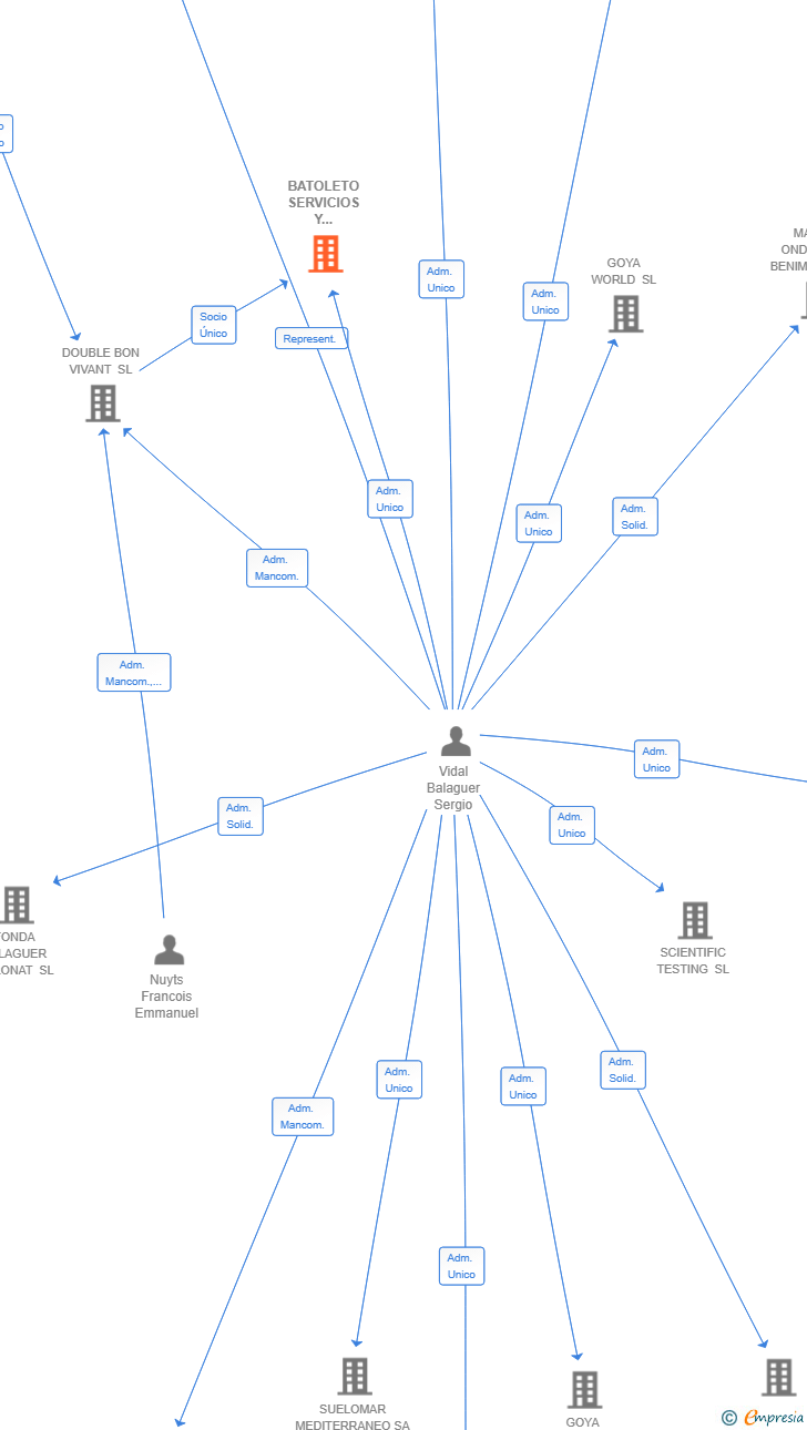 Vinculaciones societarias de BATOLETO SERVICIOS Y GESTIONES SL