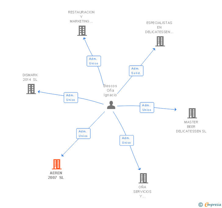 Vinculaciones societarias de AEREN 2007 SL