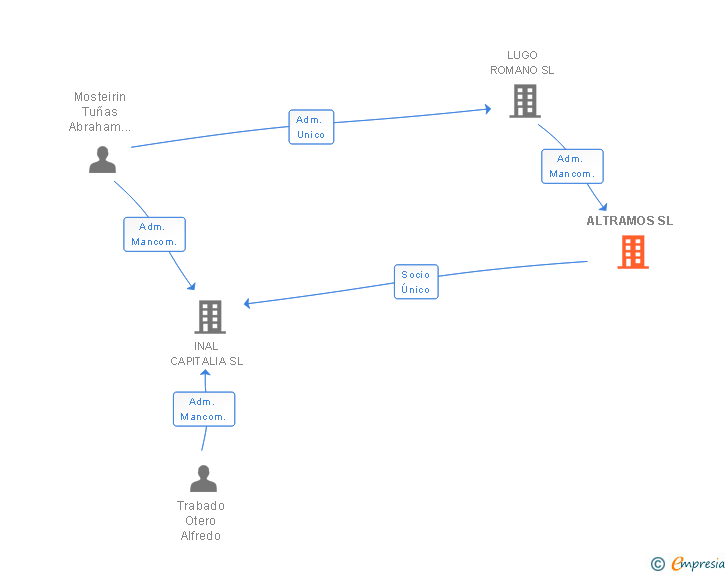 Vinculaciones societarias de ALTRAMOS SL