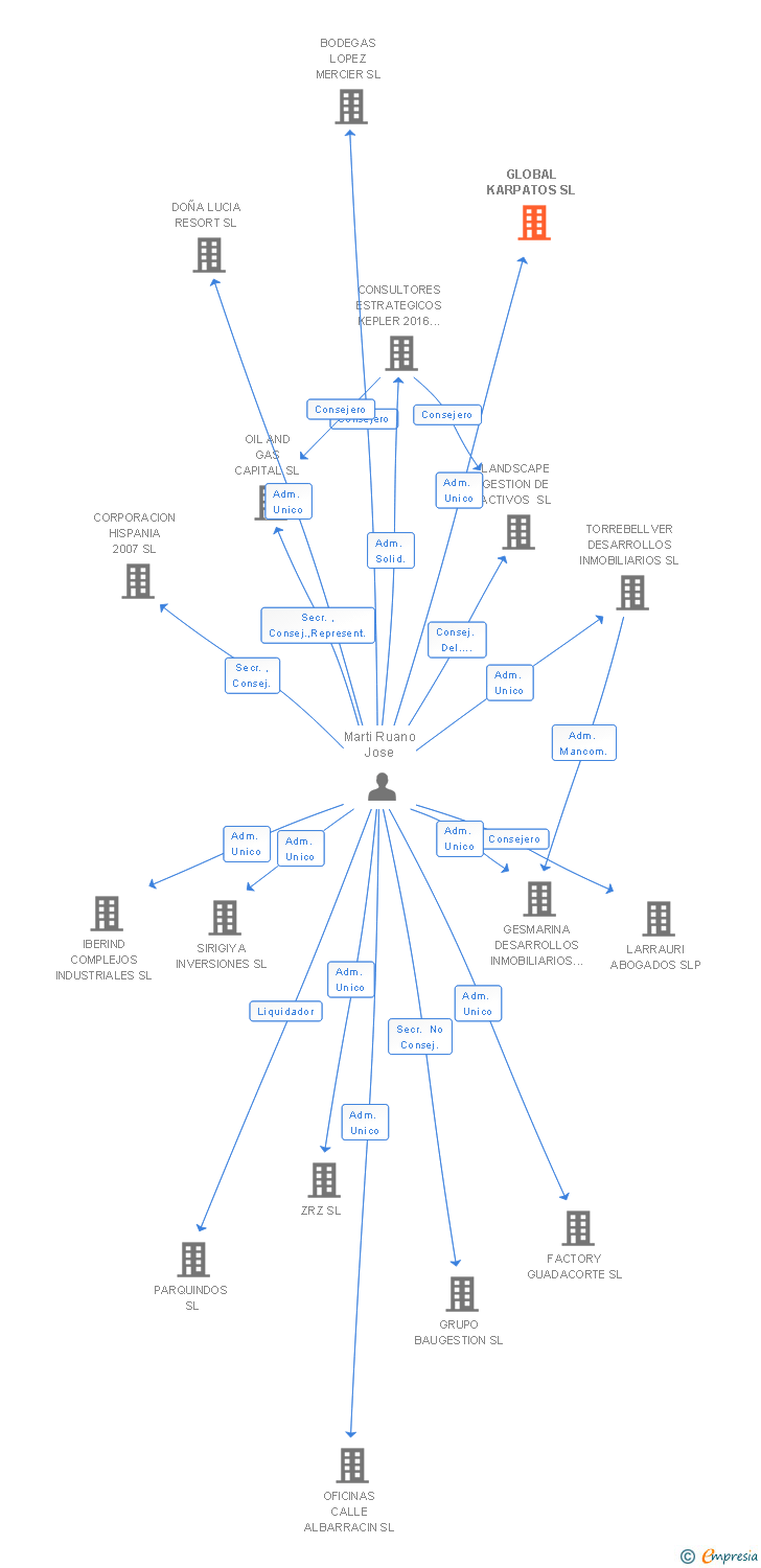 Vinculaciones societarias de GLOBAL KARPATOS SL
