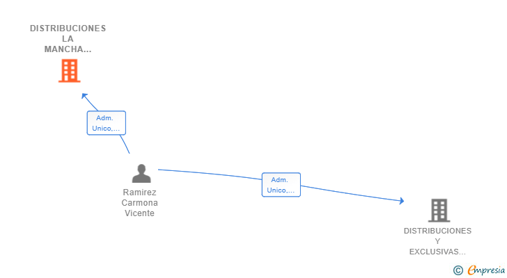 Vinculaciones societarias de DISTRIBUCIONES LA MANCHA GALLEGA SL