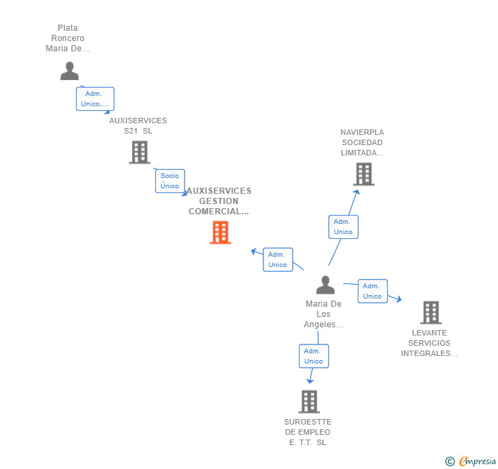 Vinculaciones societarias de AUXISERVICES GESTION COMERCIAL SL