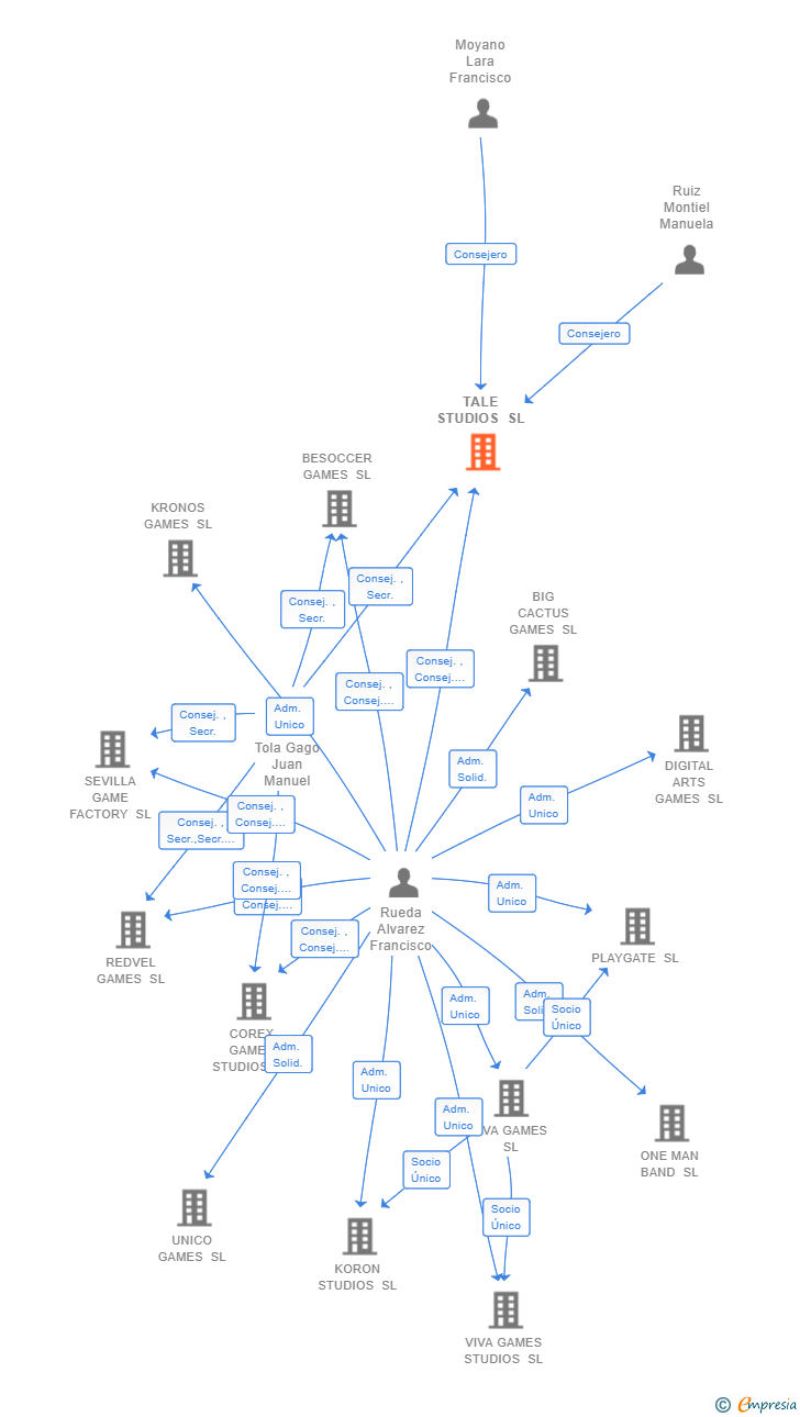 Vinculaciones societarias de TALE STUDIOS SL