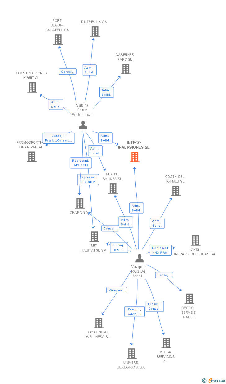 Vinculaciones societarias de INTECO INVERSIONES SL