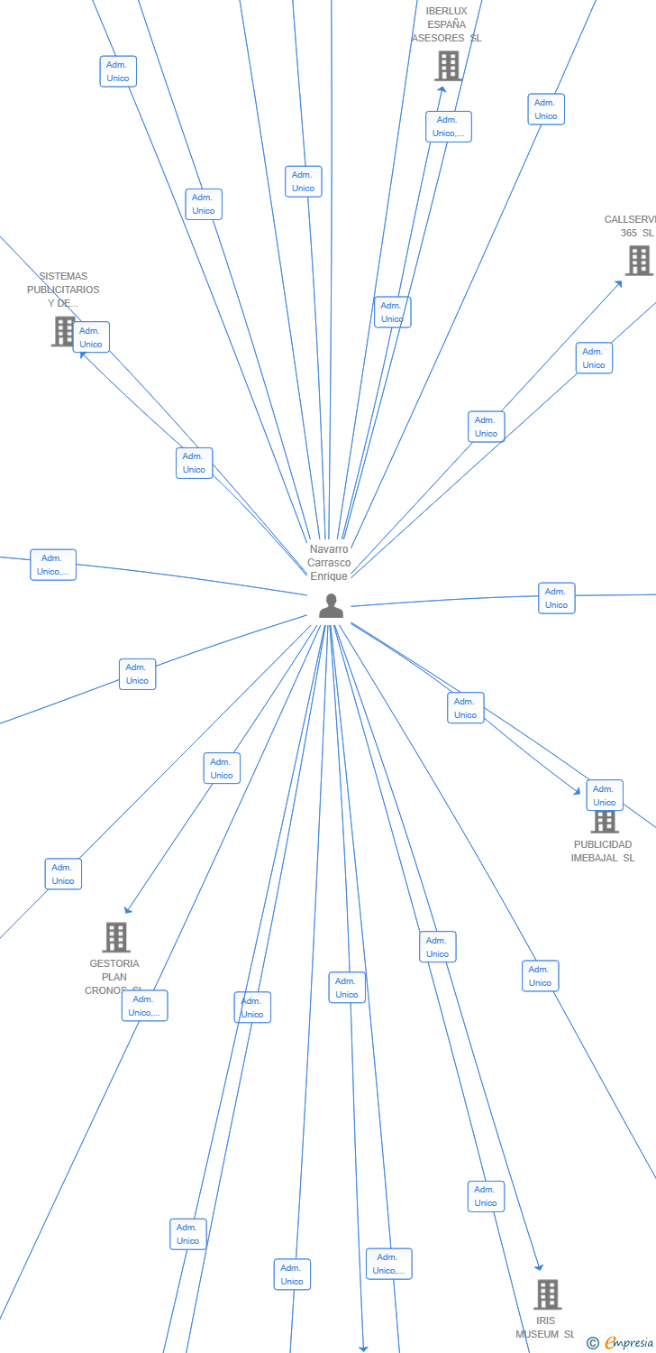 Vinculaciones societarias de INMOWEB SOLUCIONES SL
