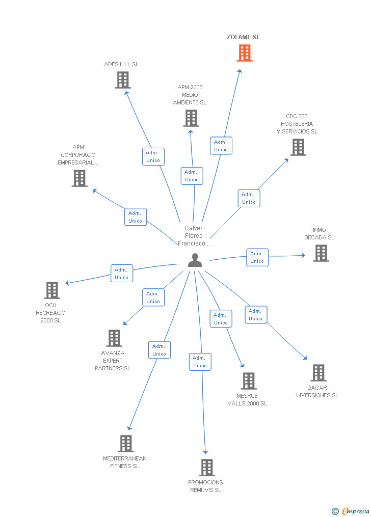 Vinculaciones societarias de ZOFAME SL