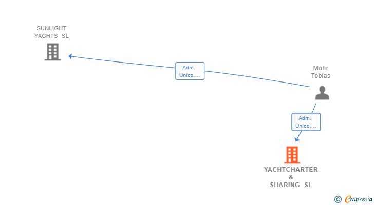 Vinculaciones societarias de YACHTCHARTER & SHARING SL