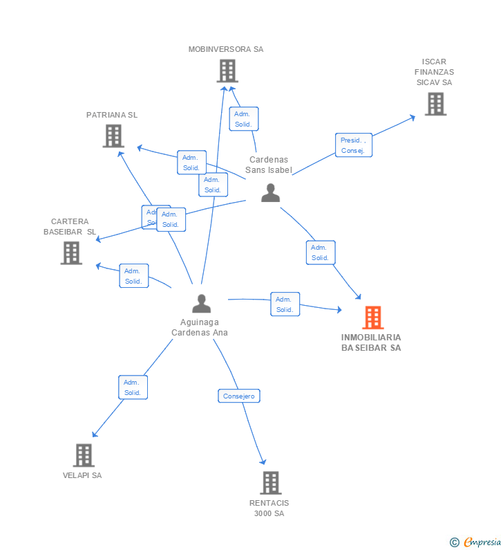 Vinculaciones societarias de INMOBILIARIA BASEIBAR SA (EXTINGUIDA)