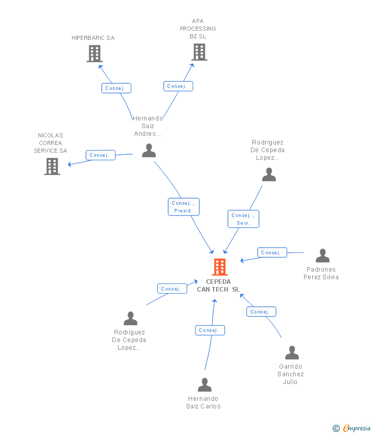 Vinculaciones societarias de CEPEDA CAN TECH SL