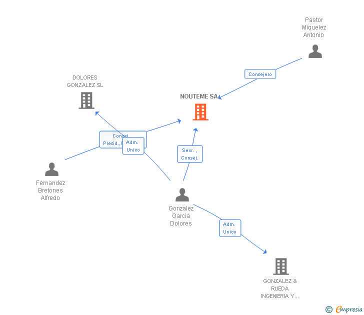 Vinculaciones societarias de NOUTEME SA