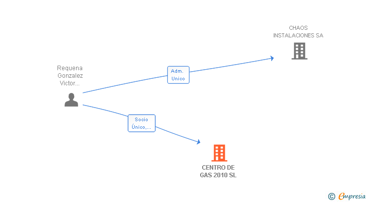 Vinculaciones societarias de CENTRO DE GAS 2010 SL