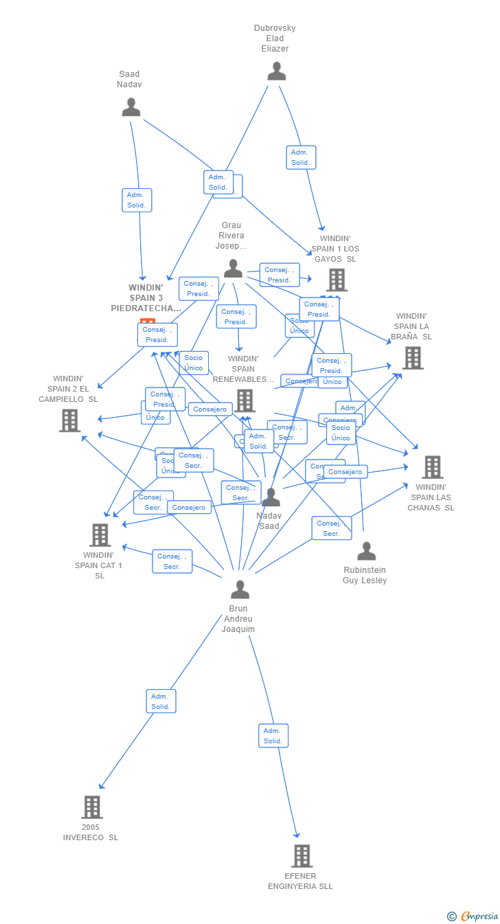 Vinculaciones societarias de WINDIN' SPAIN 3 PIEDRATECHA SL
